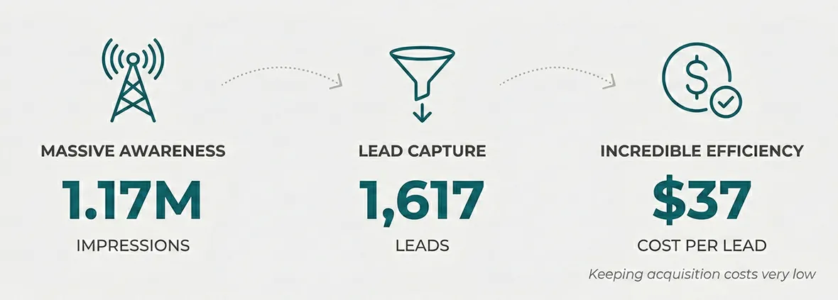Dermatology case study results showing 1.17 million impressions, 1,617 leads, and $37 cost per lead over 22 months