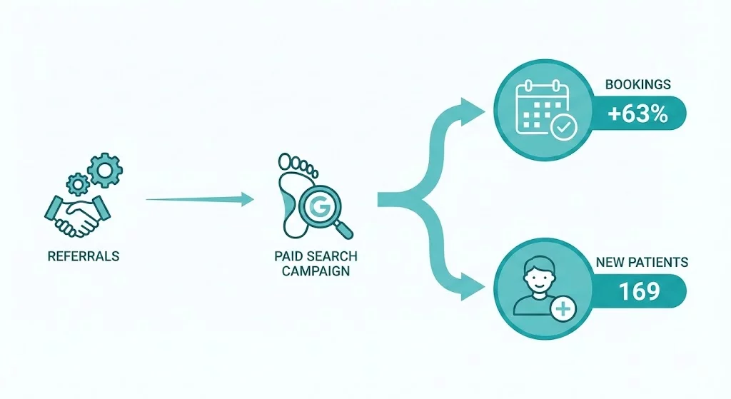 Dashboard showing 63% booking growth for a podiatry practice