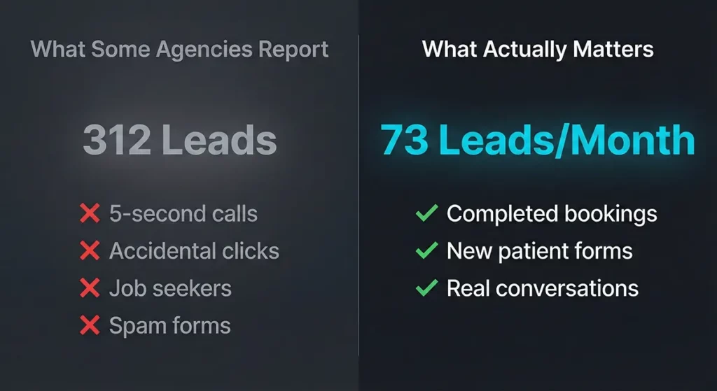 Comparison showing inflated agency lead counts versus real dermatology patient inquiries that drive actual bookings