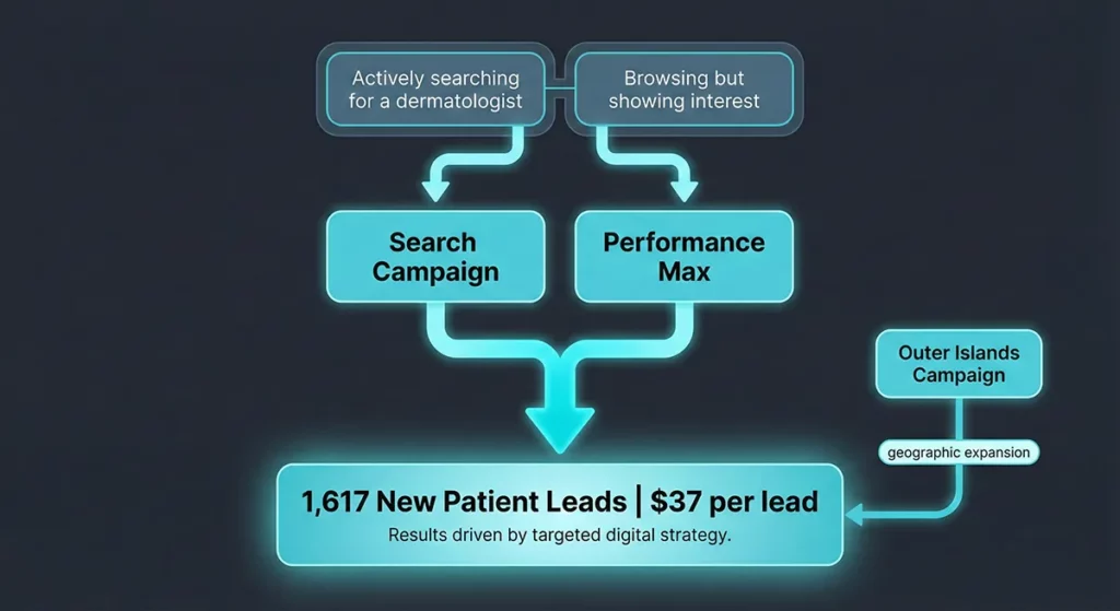 Google Ads campaign structure diagram showing how search and Performance Max campaigns work together to achieve $37 dermatology lead cost