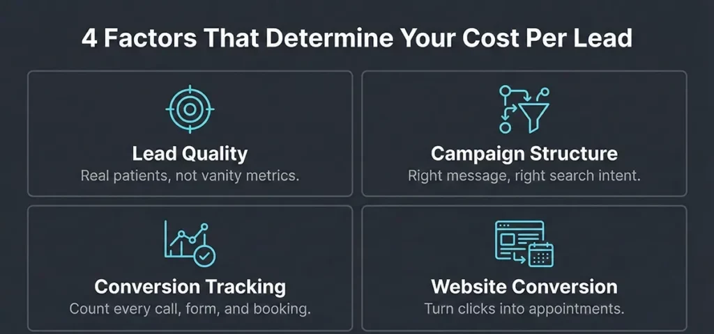 Four factors that determine dermatology lead cost: lead quality, campaign structure, conversion tracking, and website conversion rate