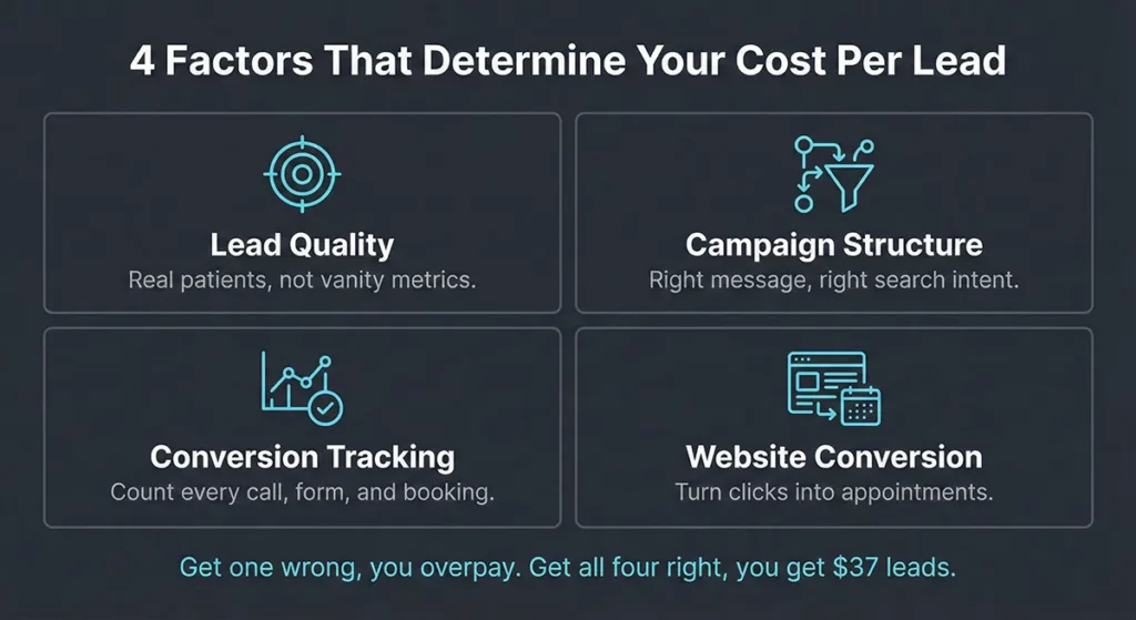 Four factors that determine dermatology lead cost: lead quality, campaign structure, conversion tracking, and website conversion rate
