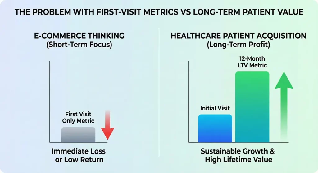 Medical spa marketing ROI comparison chart showing first-visit revenue versus 12-month patient lifetime value