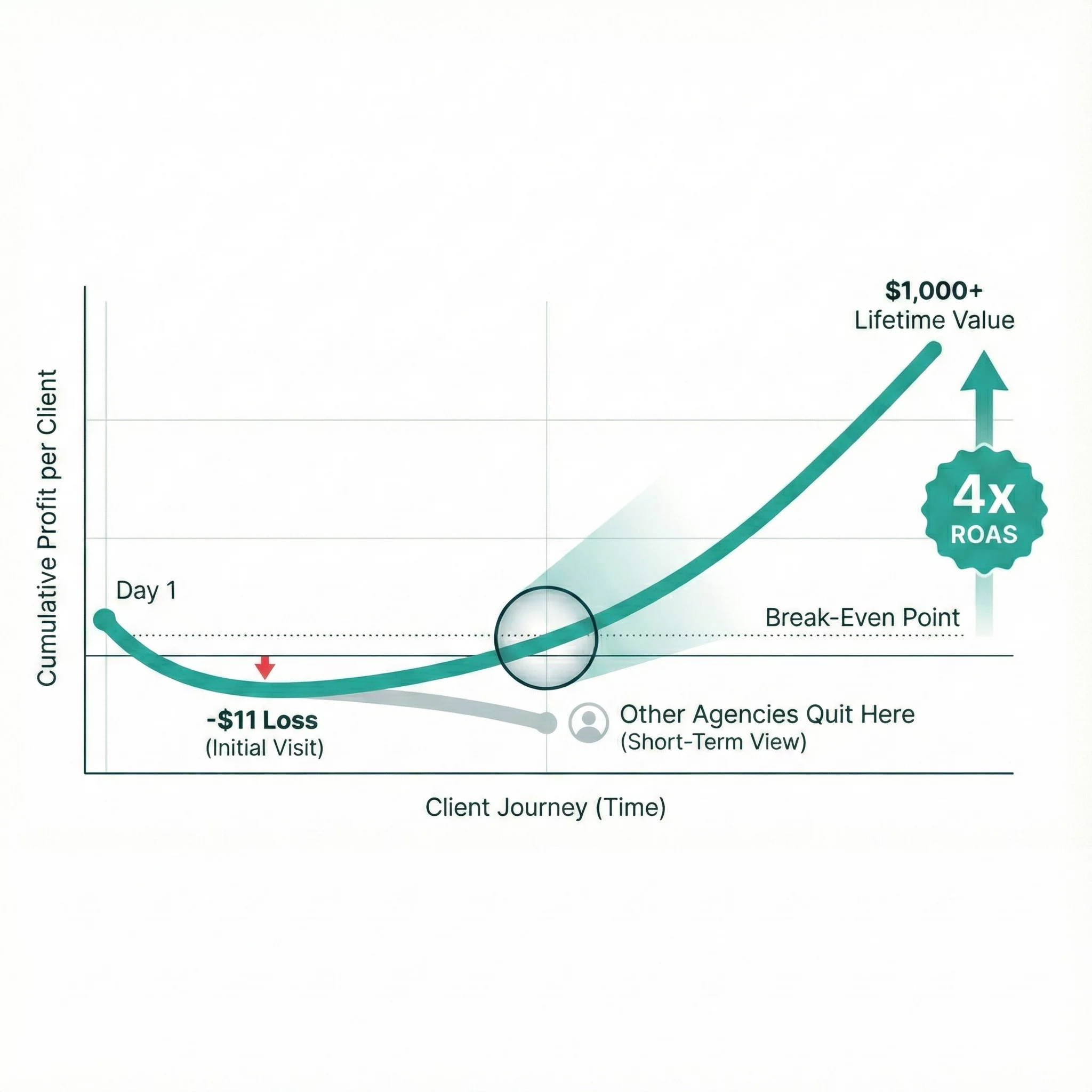 Medical Spa Marketing ROI: How One MedSpa Hit 4x ROAS by Tracking Lifetime Value
