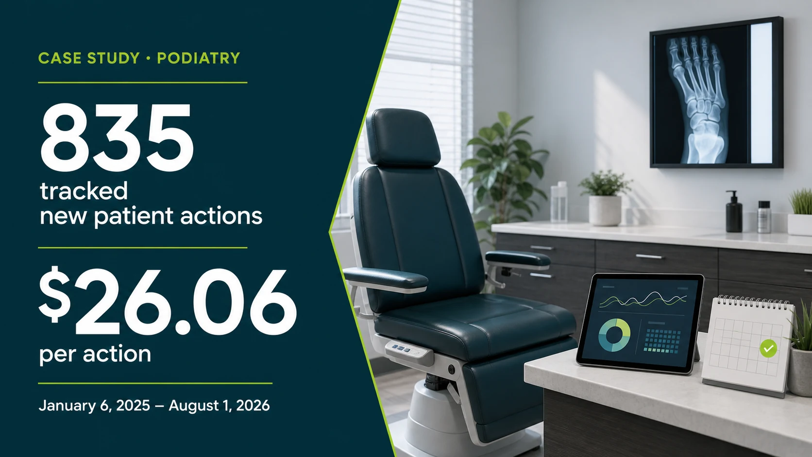 Podiatry Google Ads case study showing 835 tracked new patient actions at a $26.06 blended cost per action from January 6, 2025 to August 1, 2026