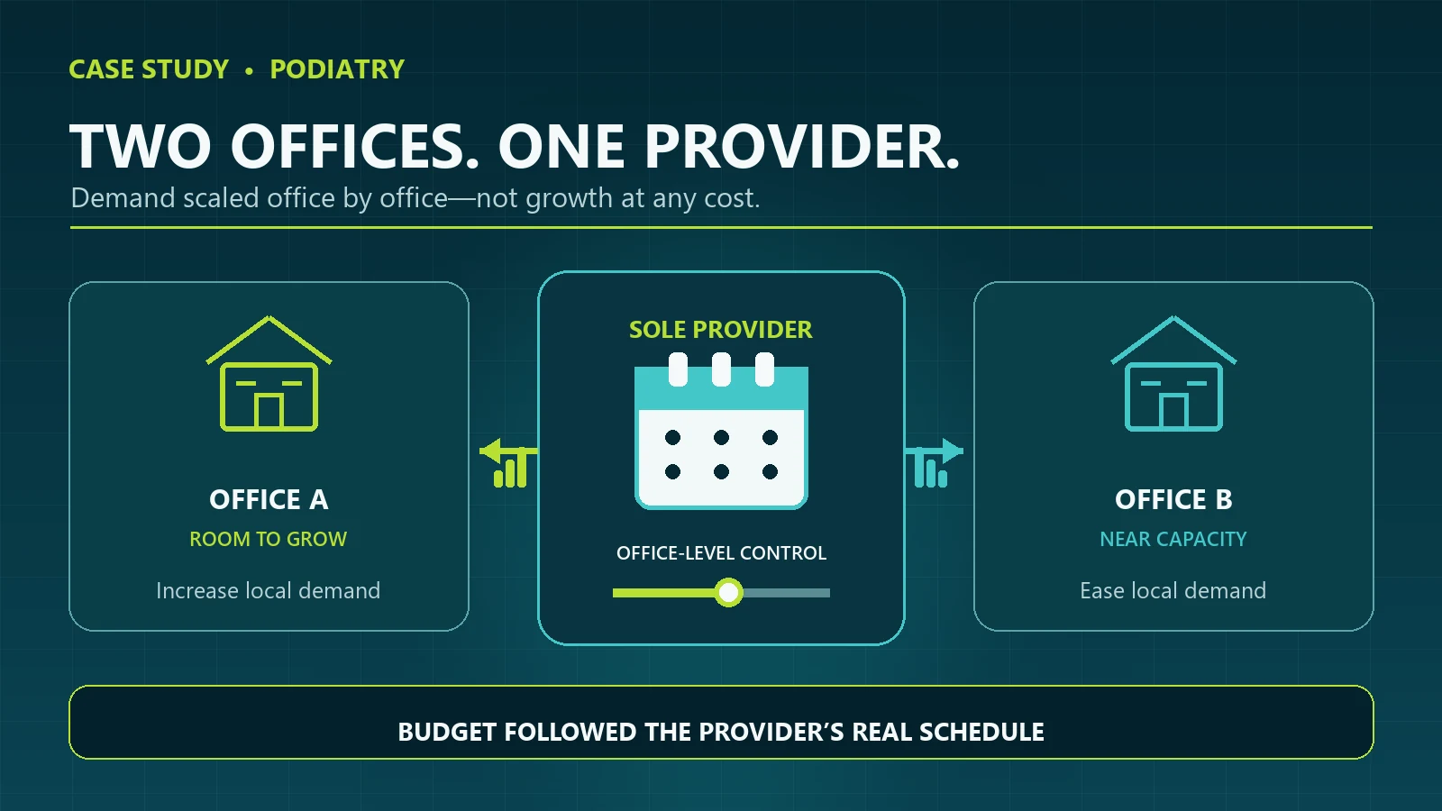 Diagram showing one provider controlling Google Ads demand independently across two podiatry offices.